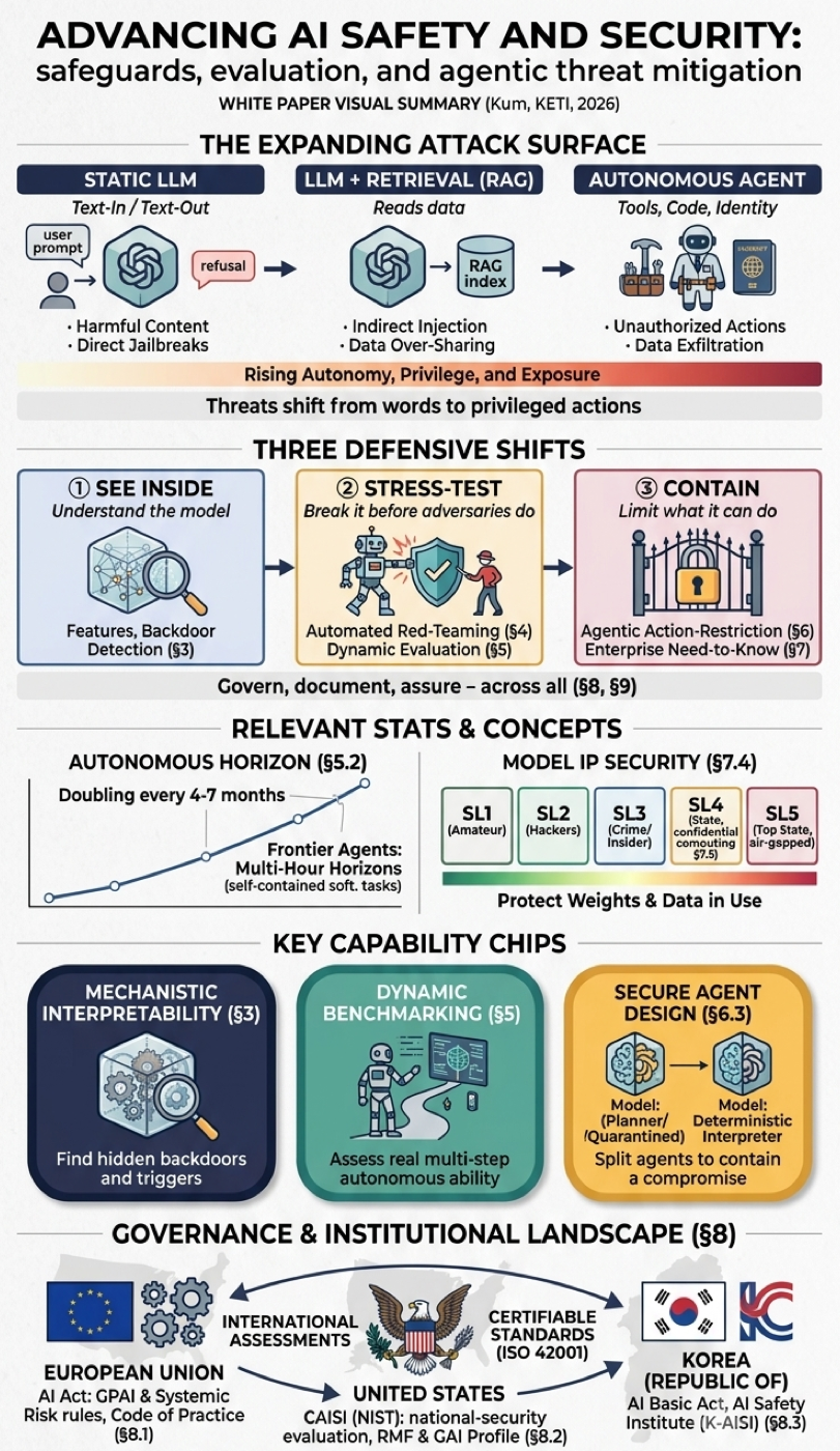 Visual summary of the white paper: the expanding attack surface from static LLM to autonomous agent, three defensive shifts (see inside, stress-test, contain), stats on autonomous horizon and model IP security levels, key capability areas, and the governance landscape across the EU, US, and Korea