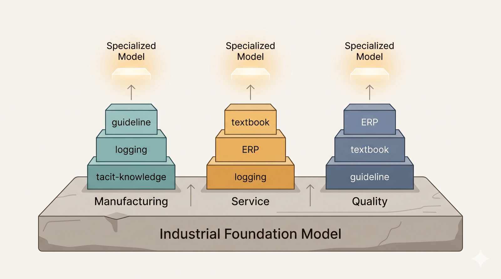 Domain knowledge stacking on top of an industrial foundation model and growing into specialized models for each domain