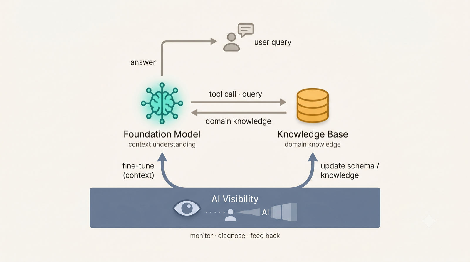 The foundation model (context understanding) and the knowledge base (domain knowledge), with AI visibility monitoring and feeding back to both