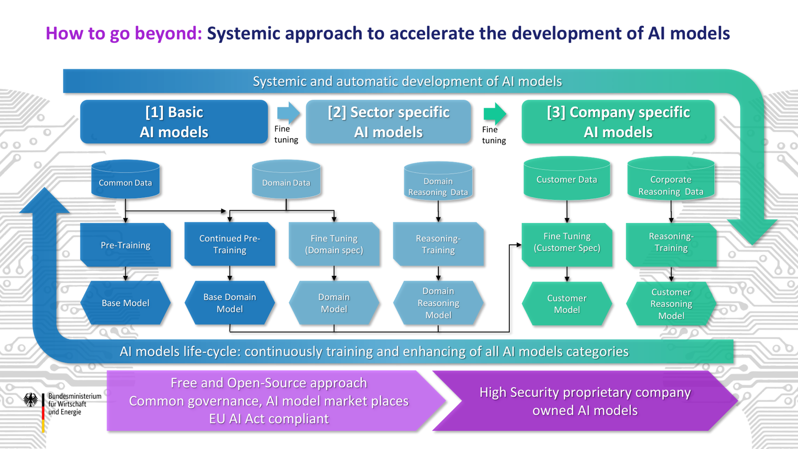 IPCEI-AI's three-tier structure for industrial AI development — basic, sector-specific, and company-specific models connected by fine-tuning