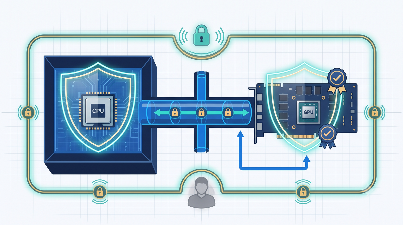 Confidential VM (CPU) and an attested GPU inside one trust boundary, linked by an encrypted padlocked channel, with the untrusted host blocked outside